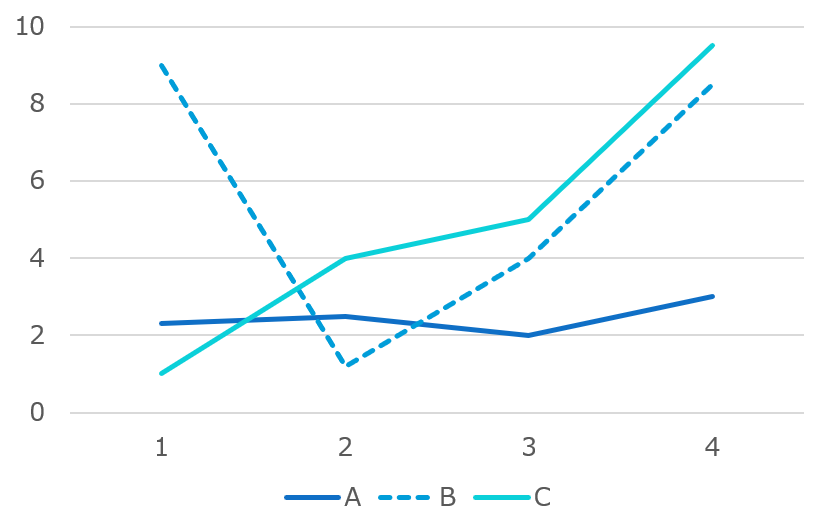 折れ線グラフ（A：ほぼ横ばい、B：V字の動き、C：右肩上がり）