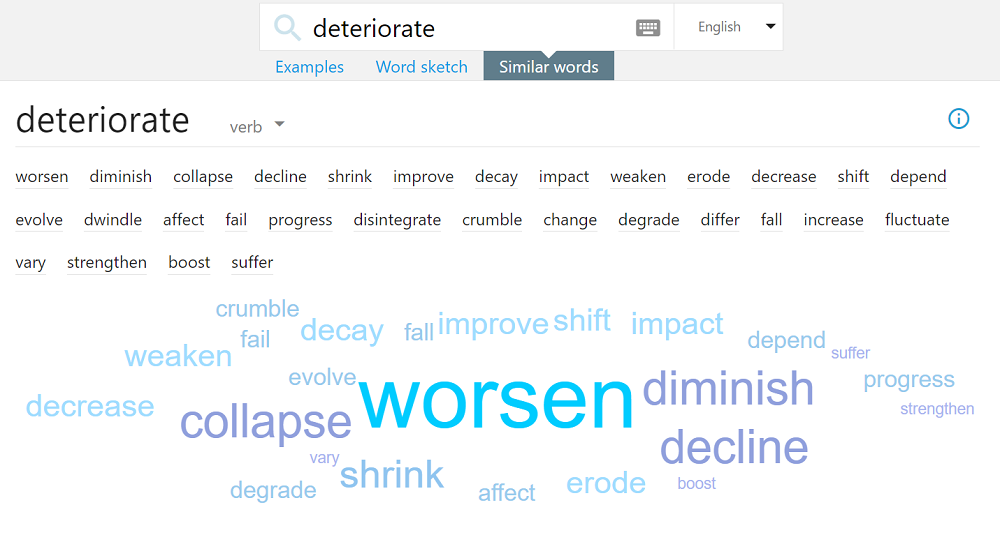 SKELLの類語検索で「deteriorate」を検索したときの結果の画面