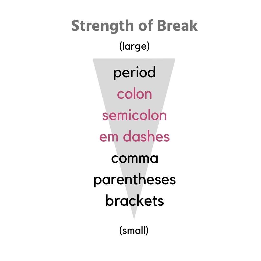 句読点のbreakの強さのスケール（降順）：period>colon>semicolon>em dash>comma>parentheses>brackets