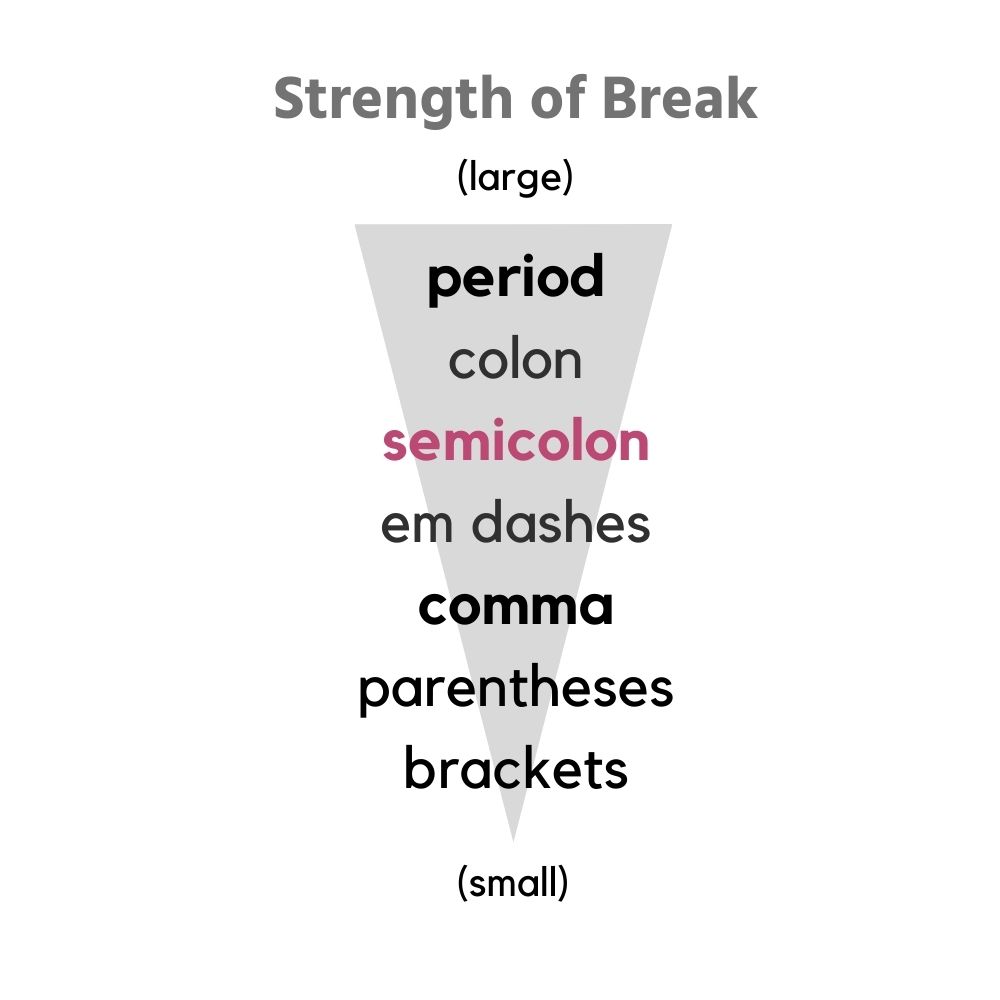 句読点のbreakの強さのスケール（降順）：period>colon>semicolon>em dash>comma>parentheses>brackets